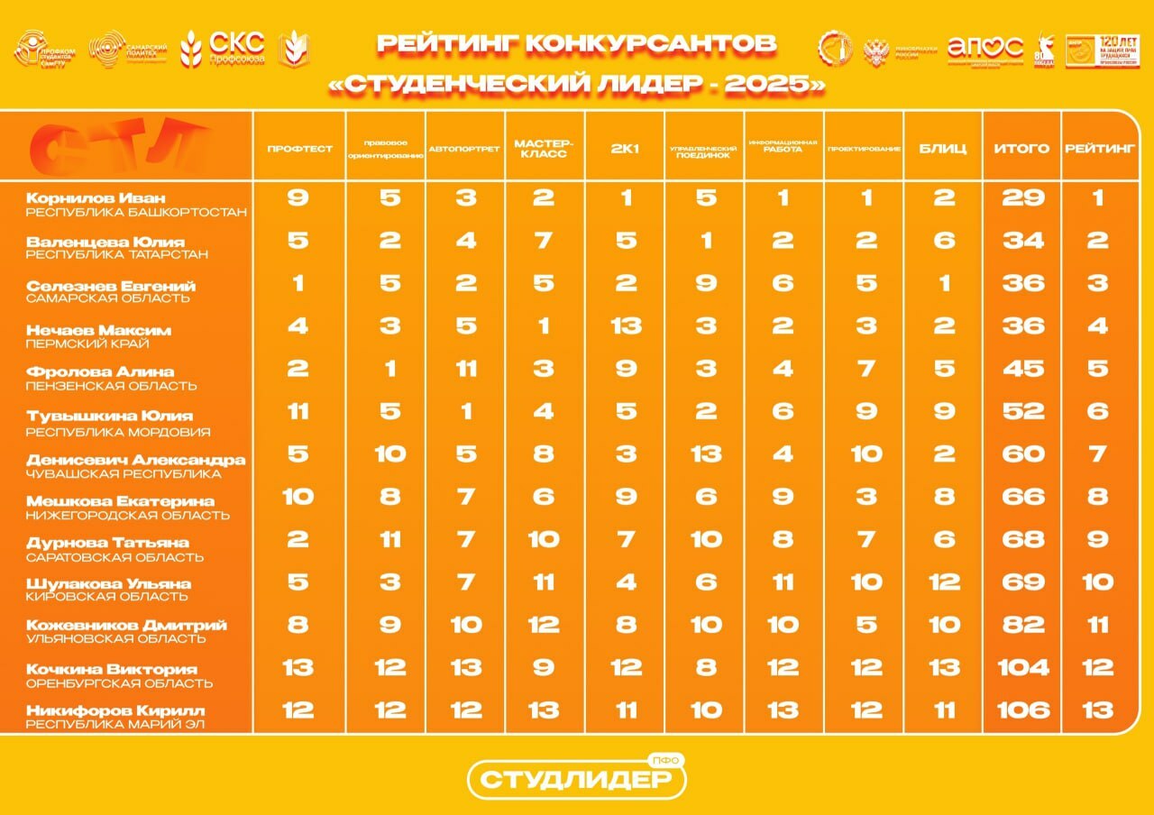 Представитель Межвузовского кампуса Уфы - лучший студенческий лидер ПФО